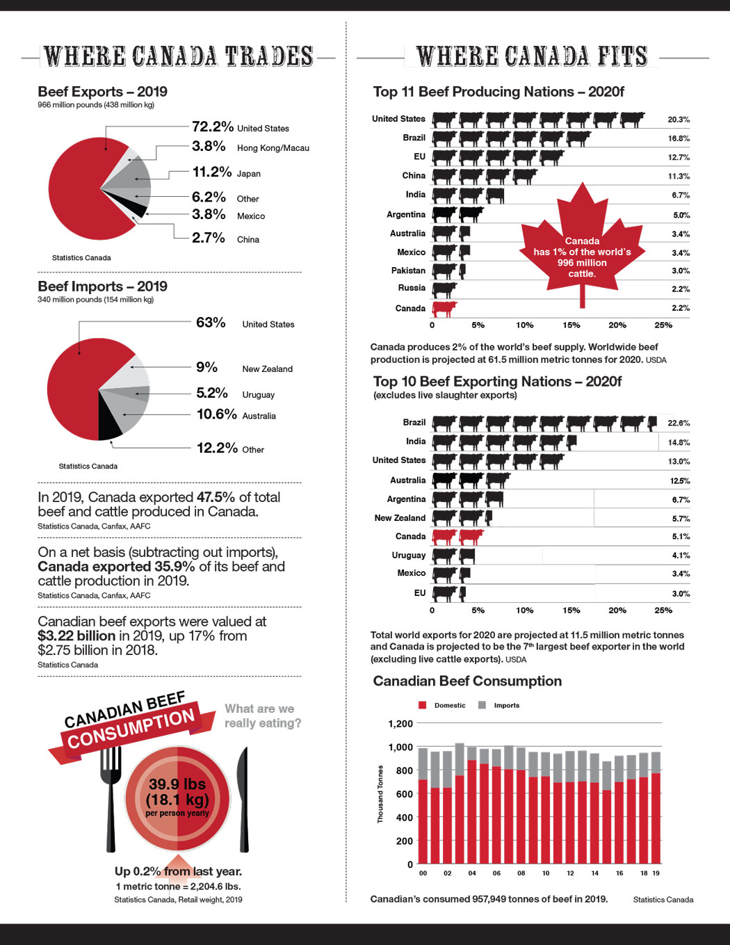 National Statistics