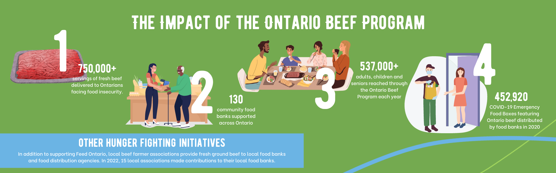 Ontario Beef Program Stats from Feed Ontario